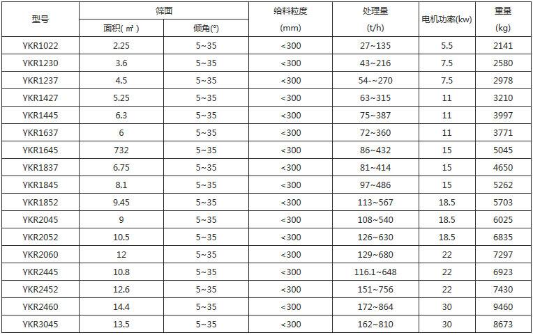 砂石料場圓振動篩