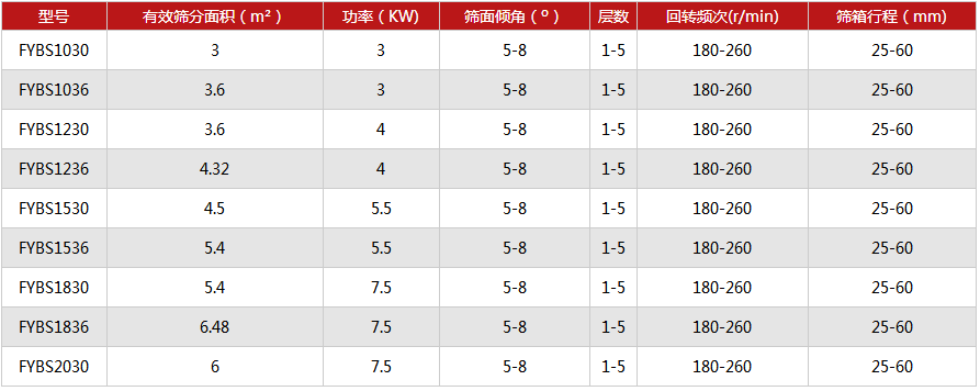 壓裂砂專用雙四層方形搖擺篩